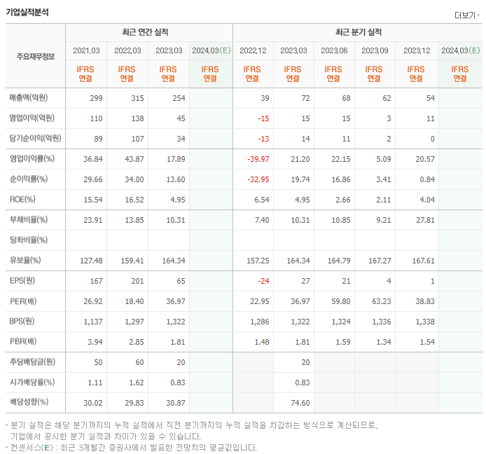 SV인베스트먼트_실적