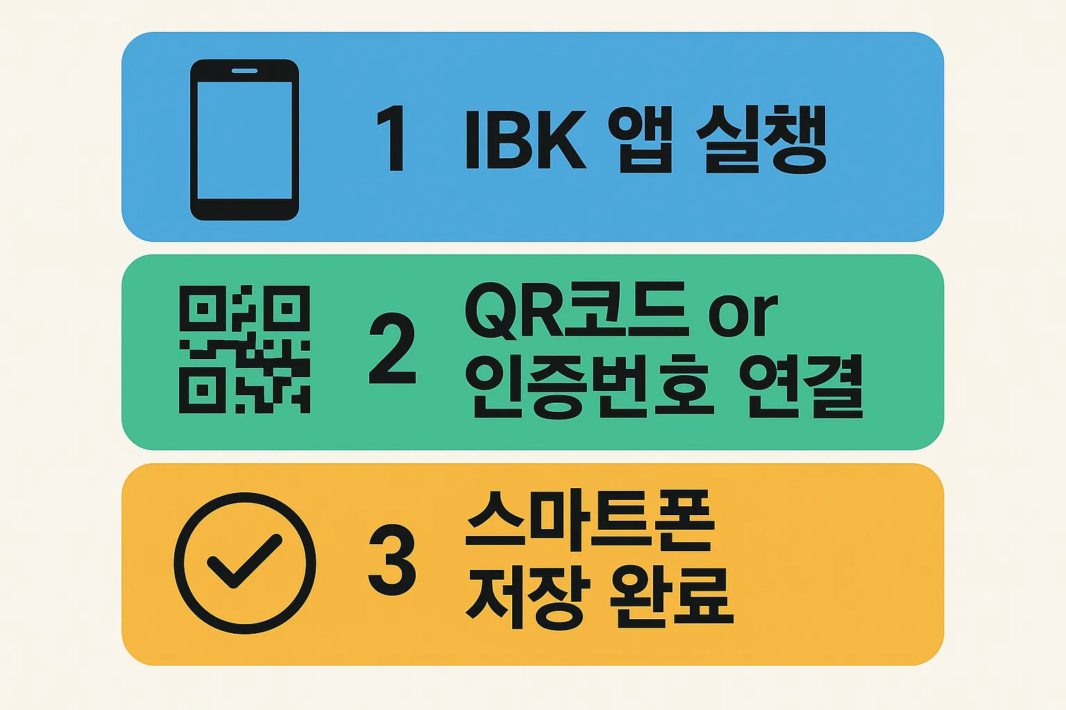 IBK 모바일 앱을 통해 공동인증서를 스마트폰으로 가져오는 과정을 안내하는 인포그래픽. QR코드 또는 인증번호 연결 방식, 저장 완료 단계까지 모바일 이용자용으로 구성된 이미지.