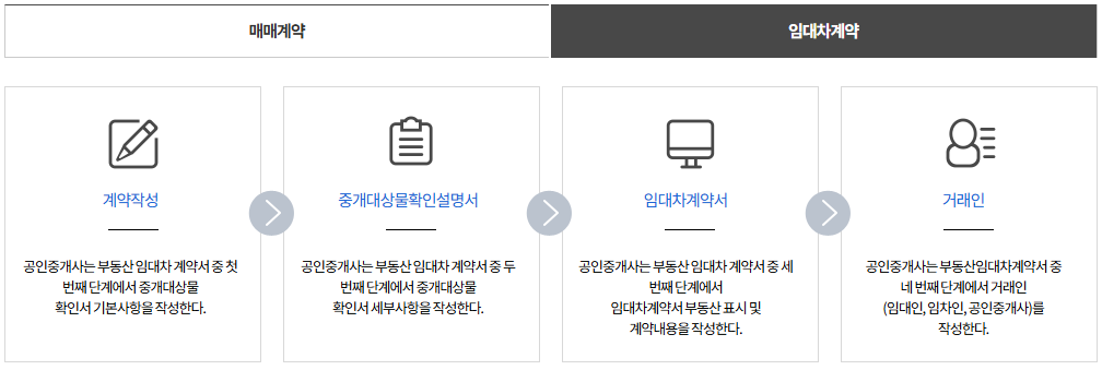 부동산 전자계약 시스템