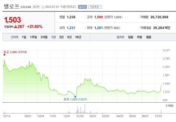 게임 관련주 밸로프 주가 전망
