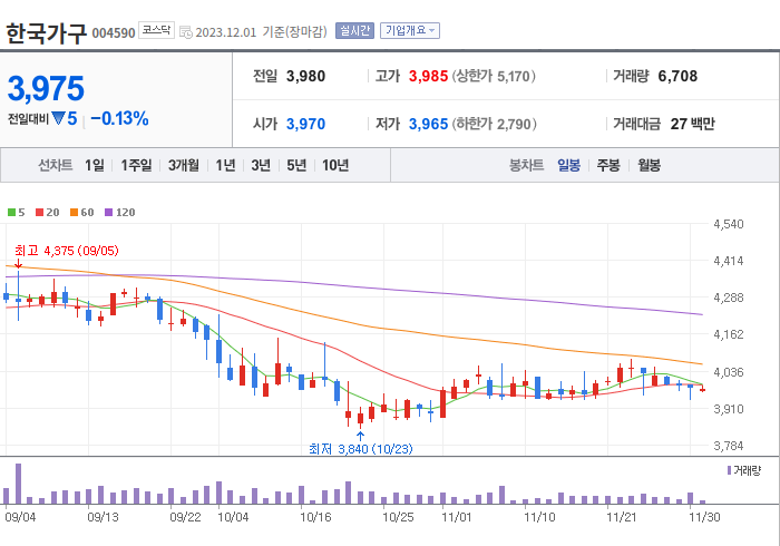 한국가구 3개월 주가(일봉)