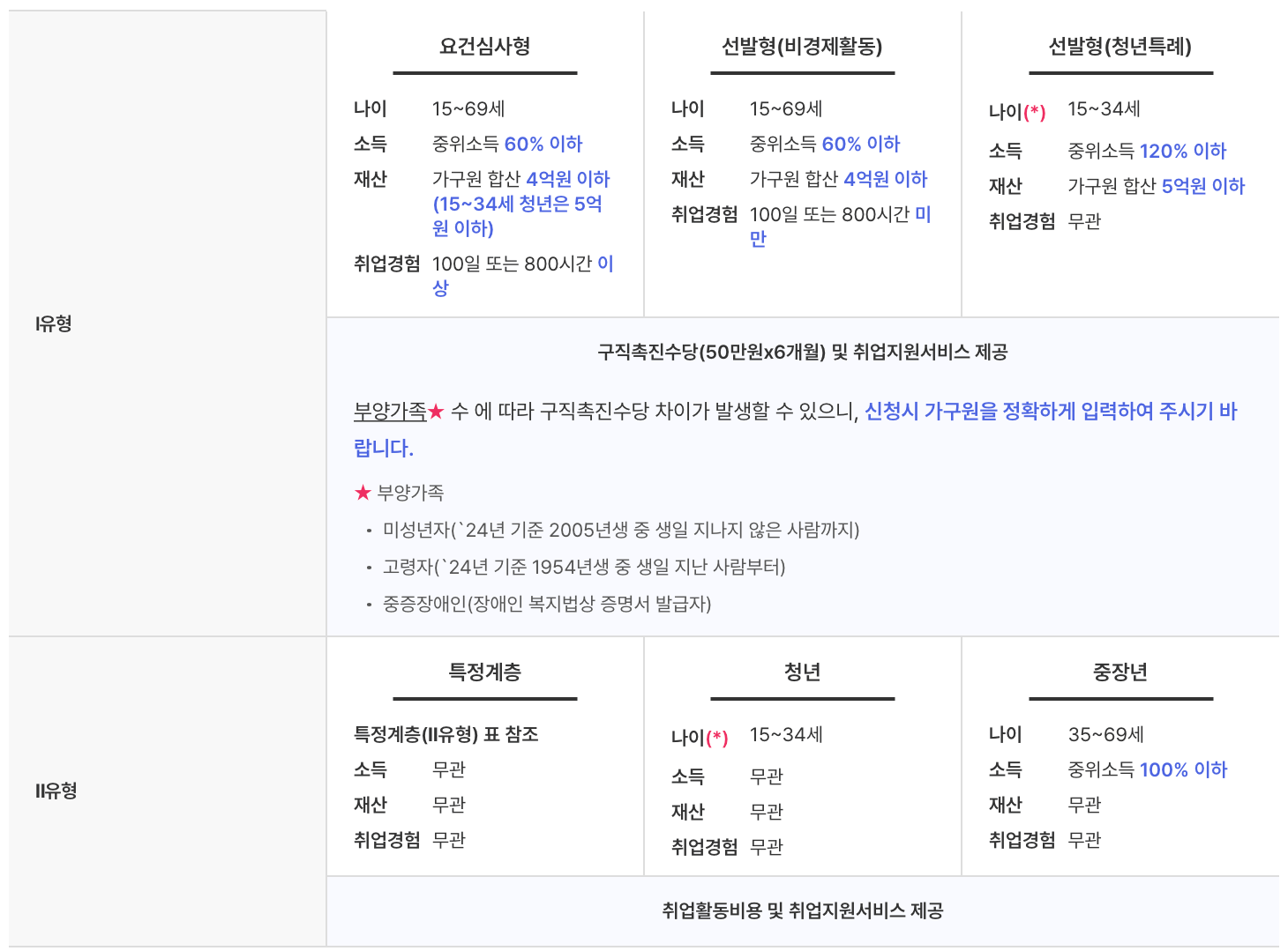 고용24-국민취업지원제도