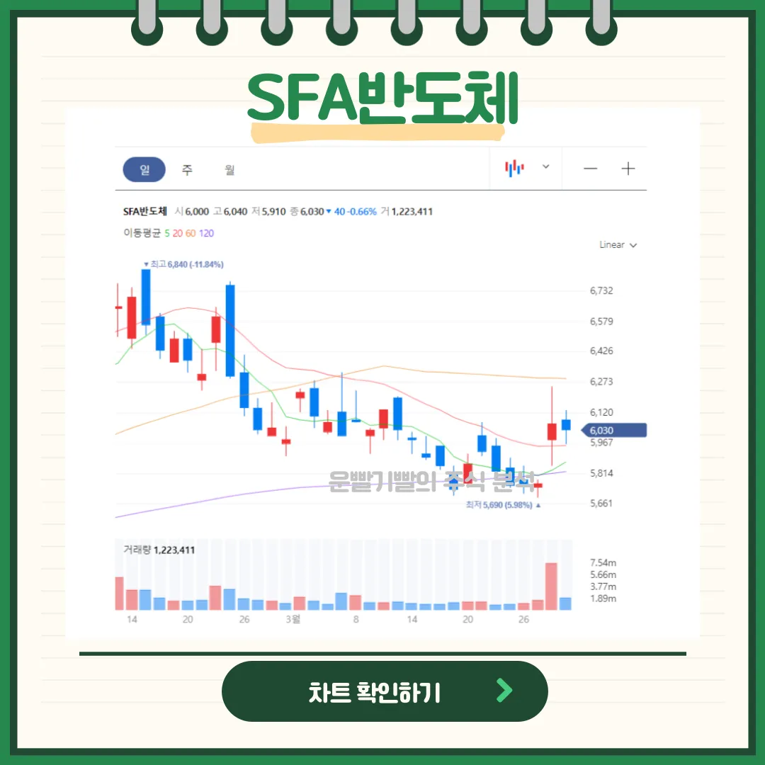 SFA반도체 일봉/월봉 차트