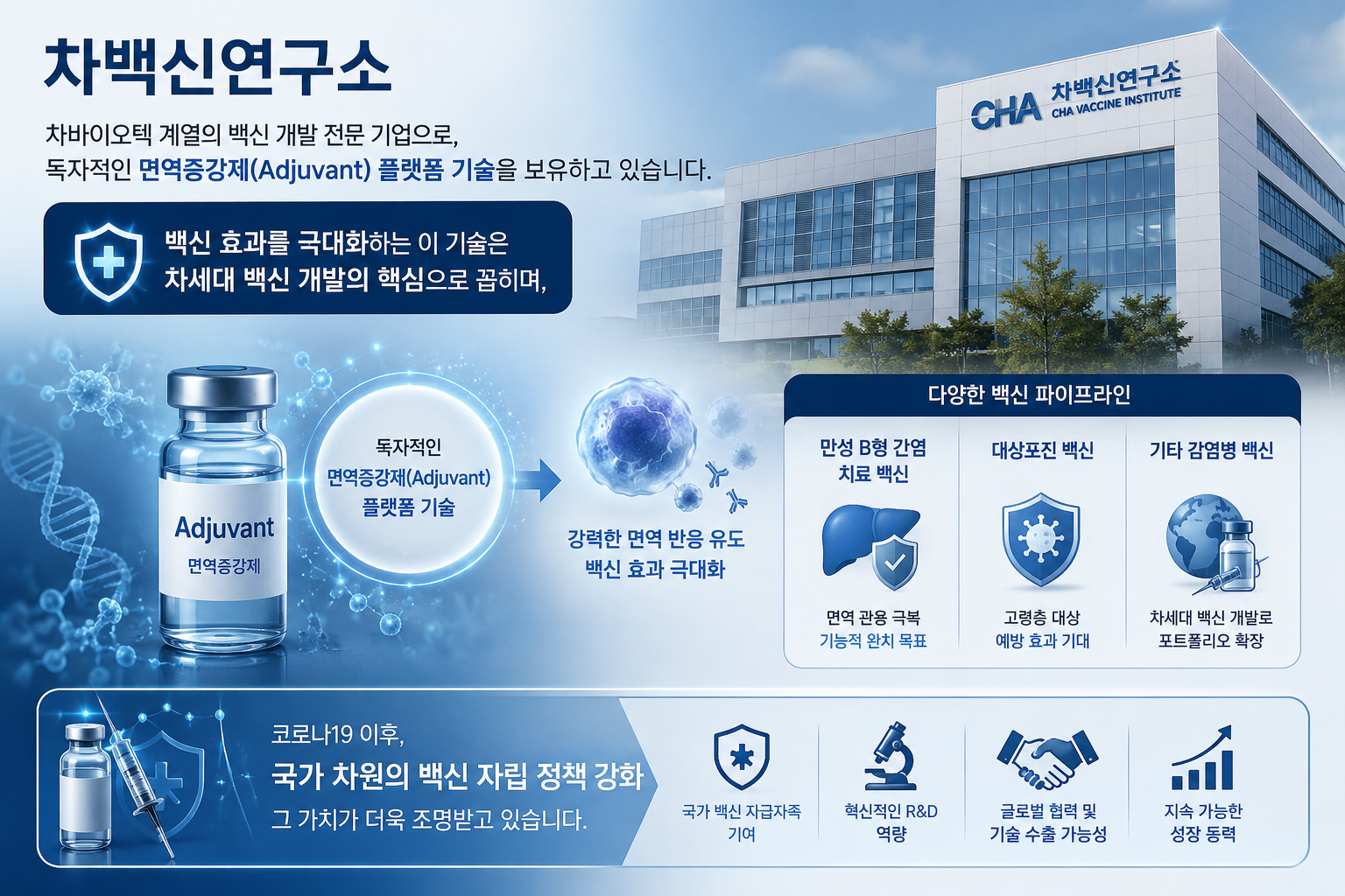 “푸른색 바이오 연구소 배경 위에 차백신연구소의 독자적 면역증강제(Adjuvant) 플랫폼 기술이 강조되어 있으며, 백신 효과 극대화 개념도와 함께 만성 B형 간염 치료 백신·대상포진 백신 등 주요 파이프라인이 시각적으로 표현된 첨단 바이오 인포그래픽 이미지”
