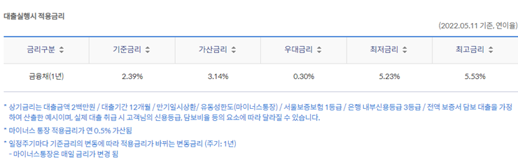 대출금리