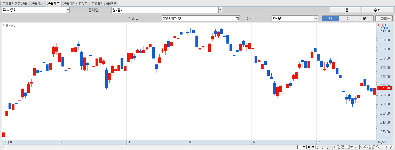 7.28 원달러 환율동향