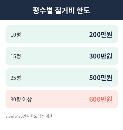 점포철거비 지원 기준표