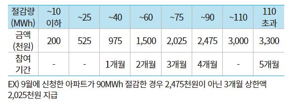 애너지캐시백 공동주택 지급기준