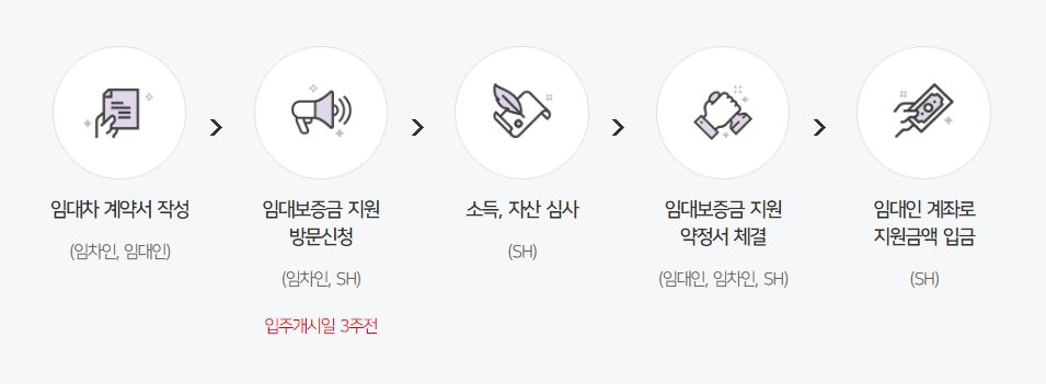 역세권청년주택-임대보증금-지원-신청방법