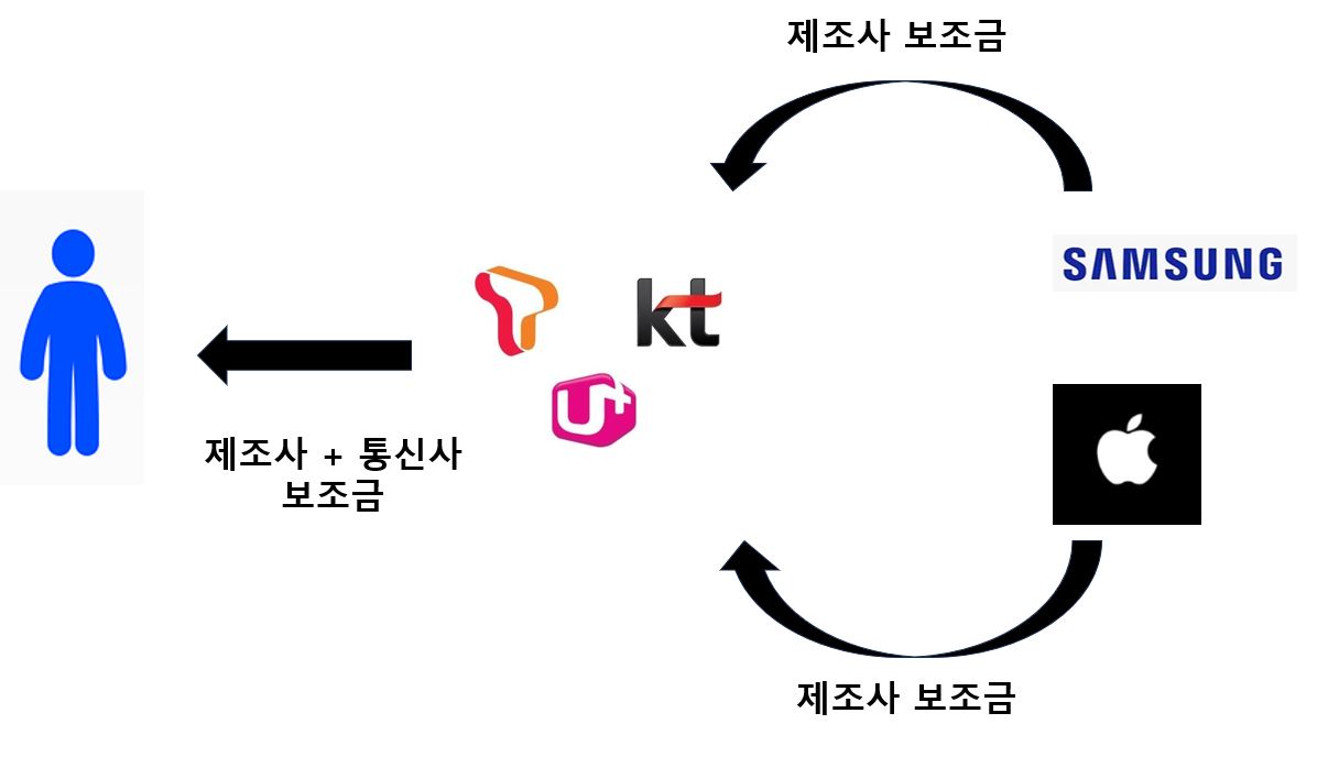 단말기 유통 과정