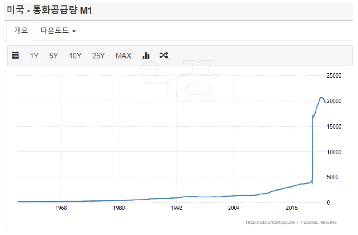 미국 M1 통화량 그래프
