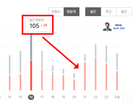 티스토리-블로그-일-방문자-100명-달성이후-방문자-급감