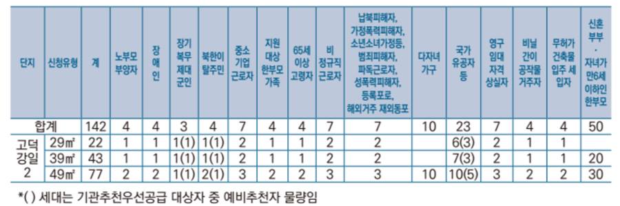 서울-SH공사-고덕강일-2BL-국민임대주택-우선공급-대상-공급물량-상세현황