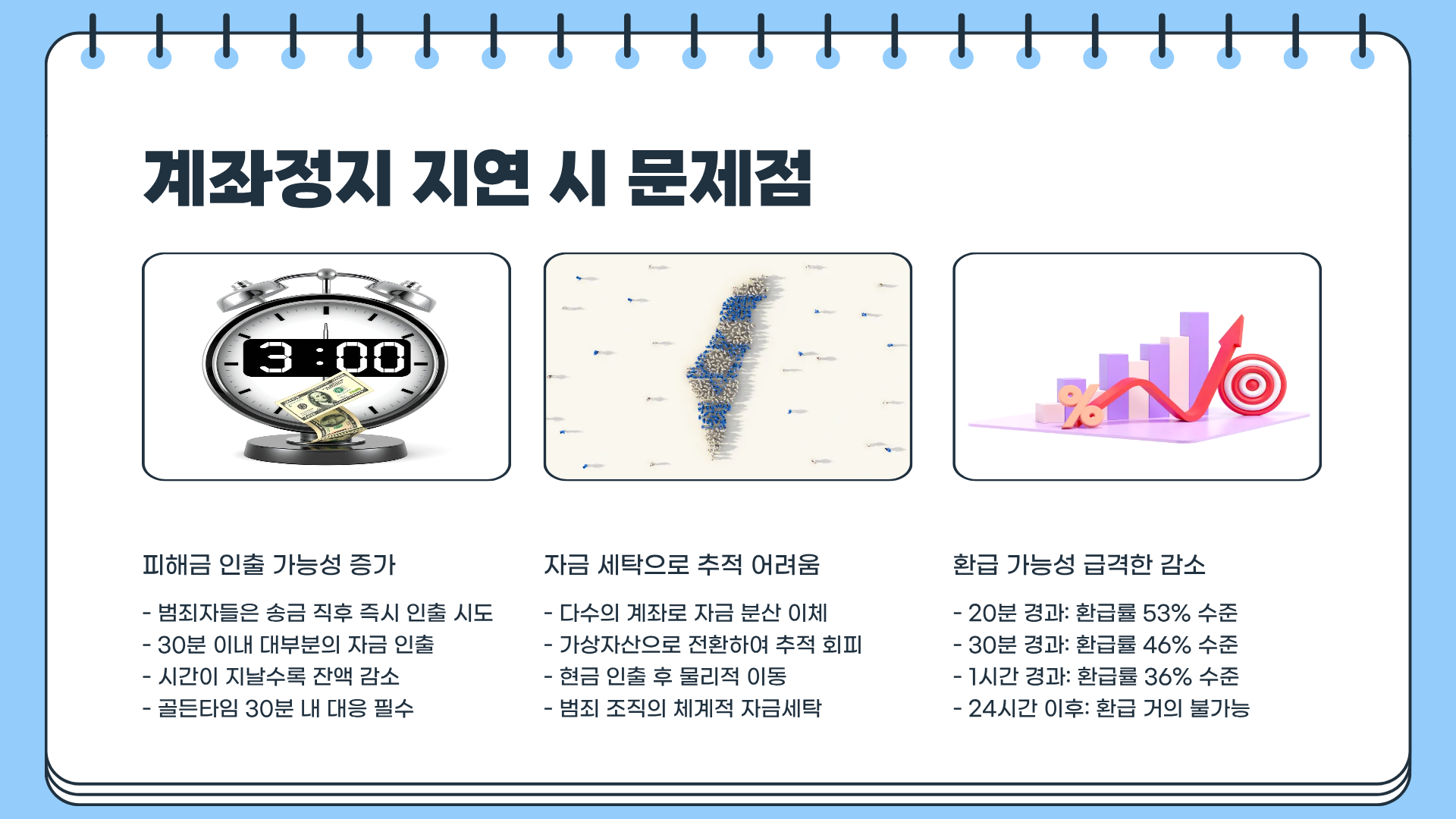 보이스피싱 피해금액환급 가능하다? 보이스피싱 구제방법 | 보이스피싱 계좌정지 완벽 분석