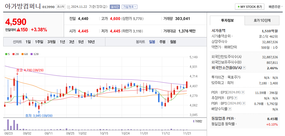 아가방컴퍼니 일봉차트
