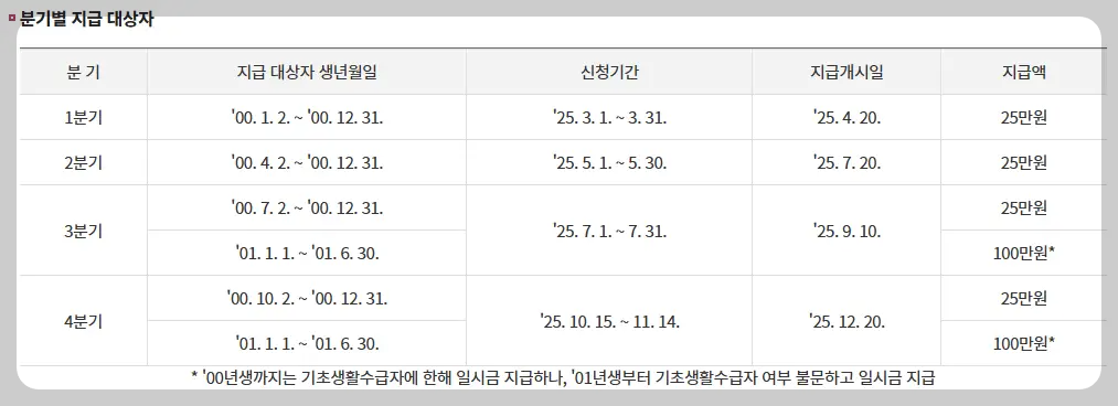 2025년 용인 청년기본소득 신청 일정