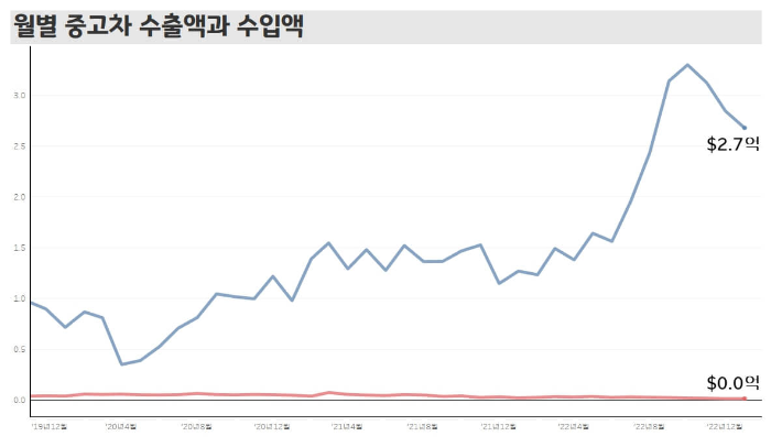 중고차-수출-수입-월별
