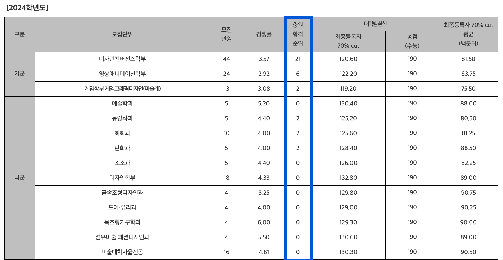 2024 홍익대 정시 추가합격 예비번호 가군, 나군