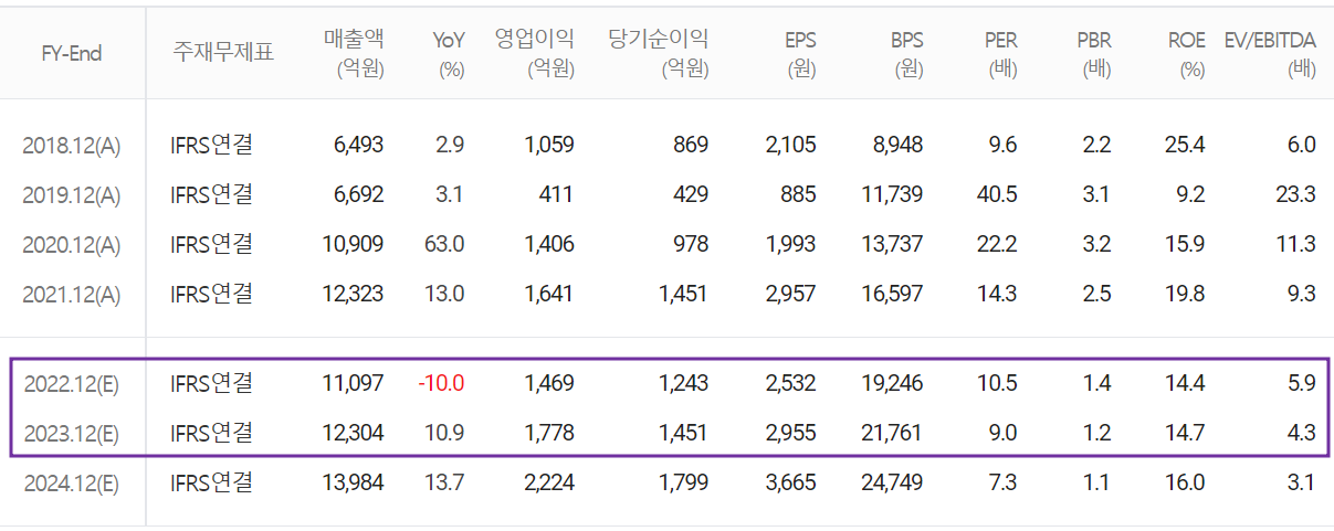 원익IPS - 컨센서스(2022.09)