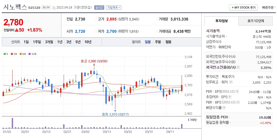 시노펙스 일봉차트