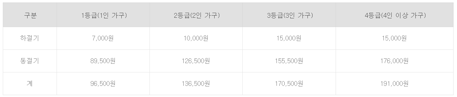 에너지바우처지원금액