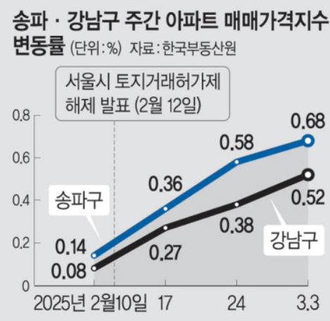 토지거래허가 해제