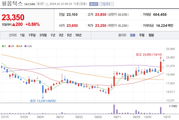 필옵틱스 주가 (1015)