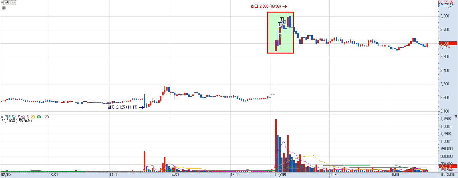 코이즈 분봉 차트