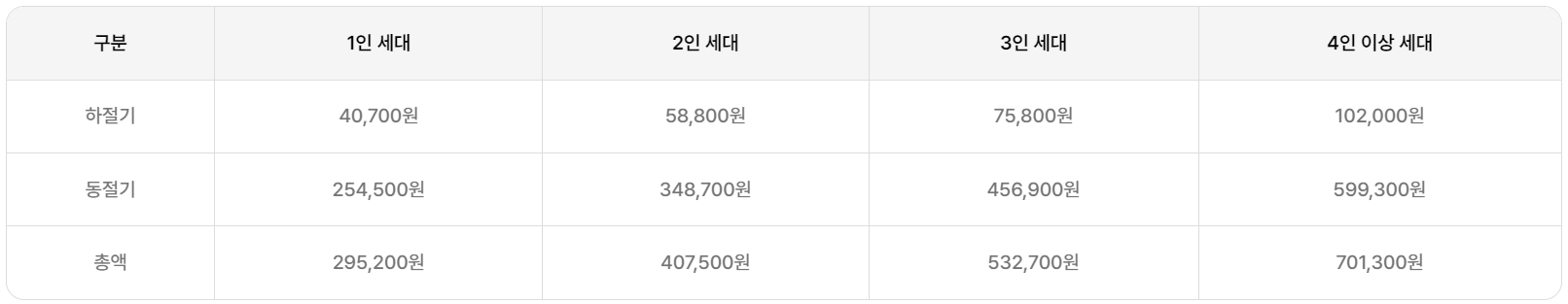 에너지 바우처 지원 금액