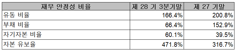 (주)코세스 재무 안정성 비율