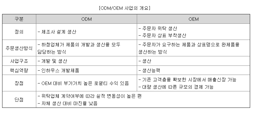ODM과 OEM비교
