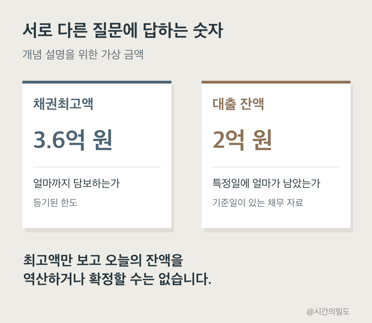 가상 채권최고액3.6억원은 등기된 담보한도이고 대출잔액2억원은 특정일 채무자료라는 비교