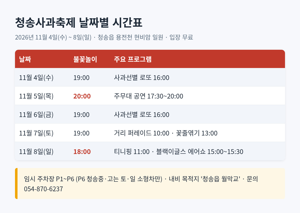 청송사과축제 날짜별 시간표: 11월 4~8일 불꽃놀이 시간, 11월 7일 퍼레이드, 11월 8일 블랙이글스 에어쇼 15시