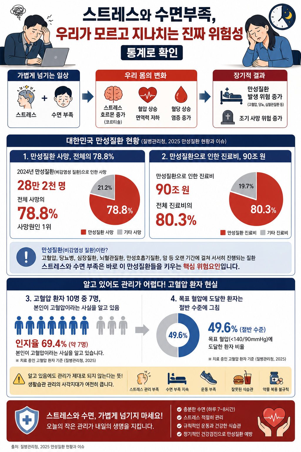 스트레스와 수면부족