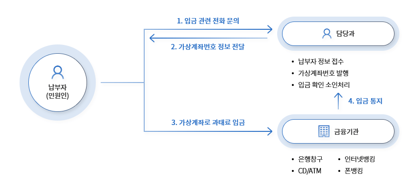 주정차 위반 과태료 조회