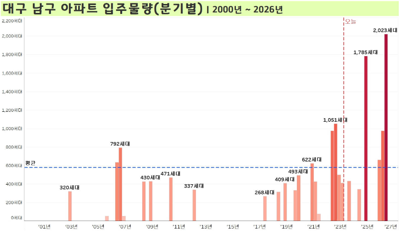 대구-남구-아파트-입주물량-분기별-2000년부터