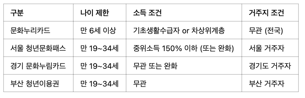 신청조건 핵심요약