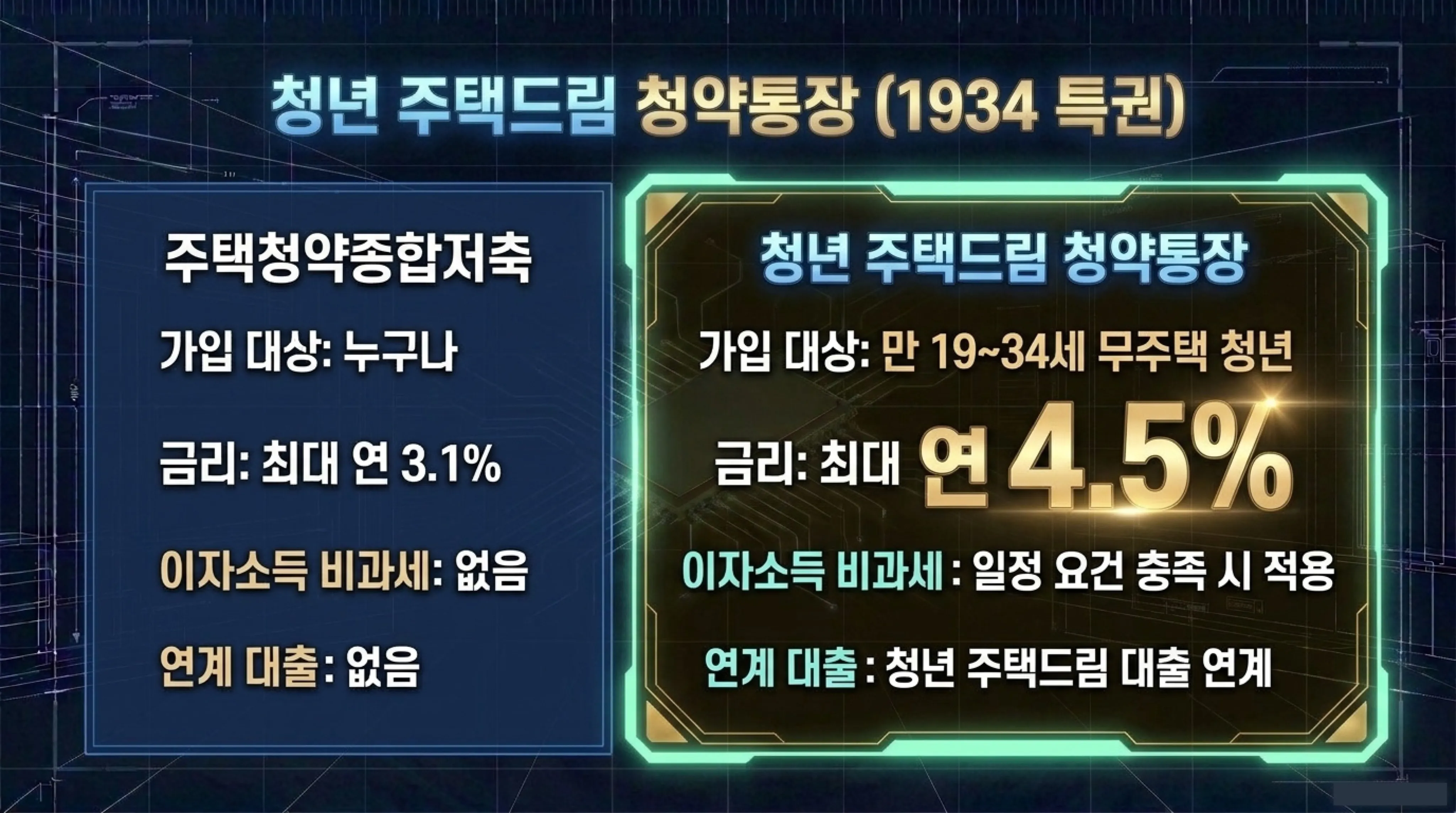 주택청약종합저축 가입 방법 및 기존 청약통장 전환 총정리 청년 주택드림 청약통장