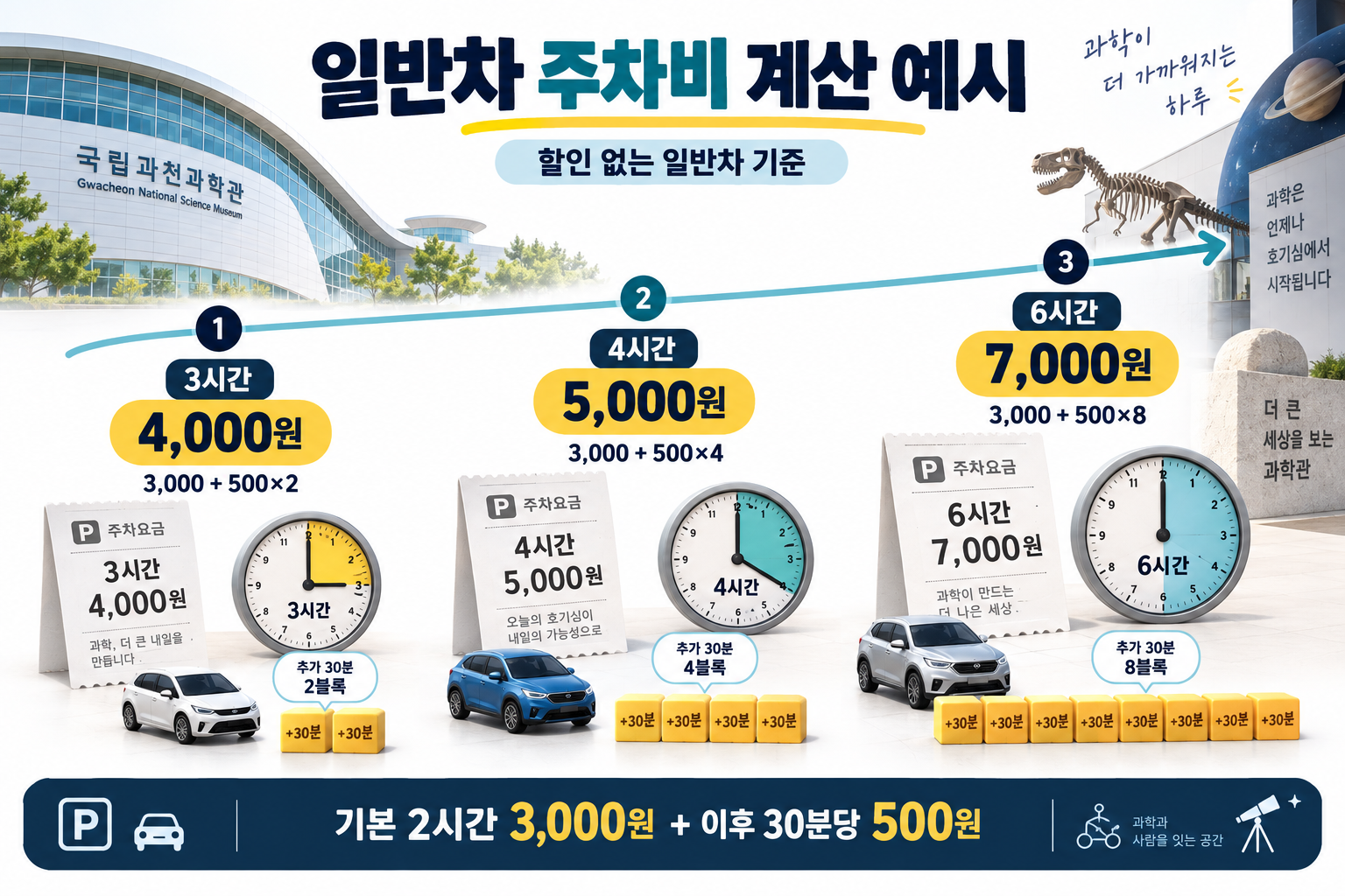 국립과천과학관 일반차 3시간 4000원, 4시간 5000원, 6시간 7000원 계산