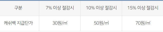 도시가스-캐시백-금액