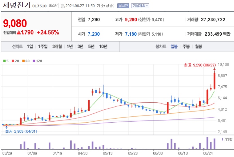 세명전기 주가