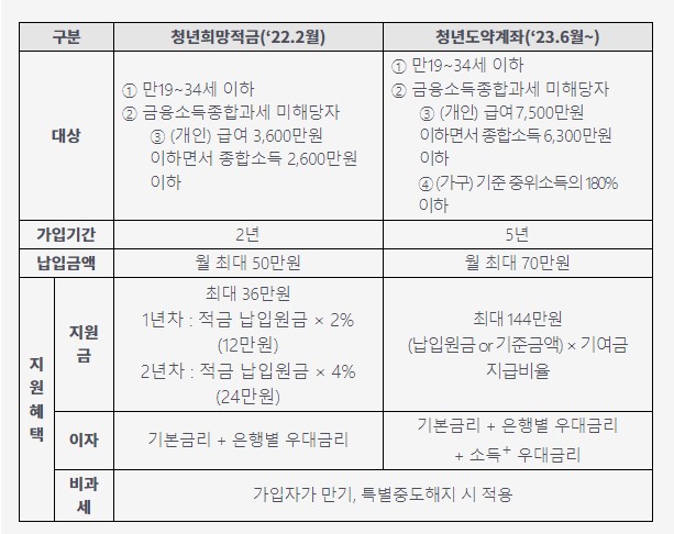 청년희망적금과_청년도약계좌_비교