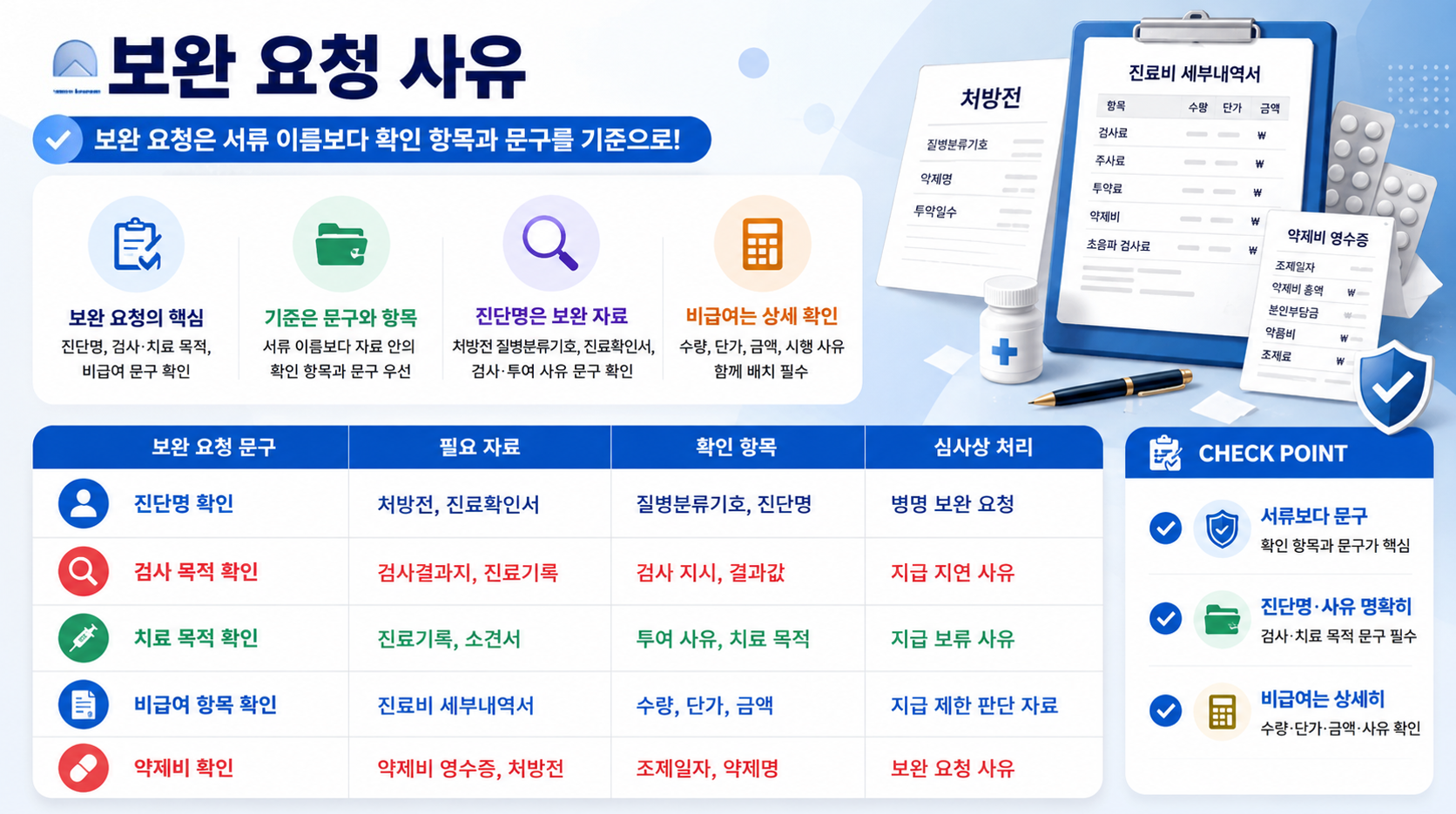 내과 실손 청구 보완 요청 사유와 필요 자료, 확인 항목, 심사 처리 기준을 정리한 인포그래픽