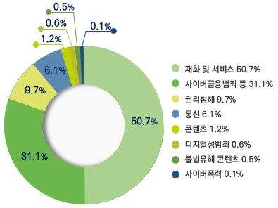 온라인 피해? 혼자 고민하지 마세요!