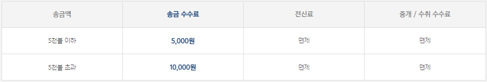 카카오뱅크 해외송금 수수료 01