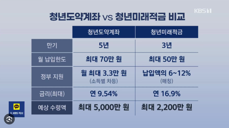 청년 미래 적금 (소득 기준, 금리 비교, 갈아타기)