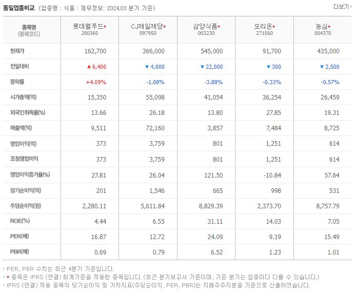 롯데웰푸드_동종업비교자료