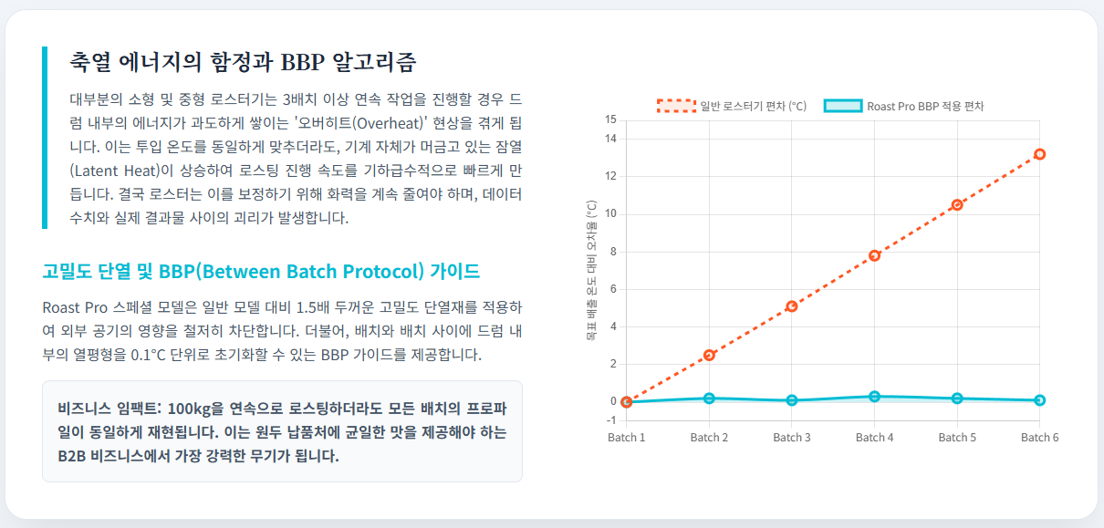 Roast-Pro-정밀-버너-ROR-제어-1차-크랙-발열-통제-비교-그래프/ 로스트 프로 / Roast Pro