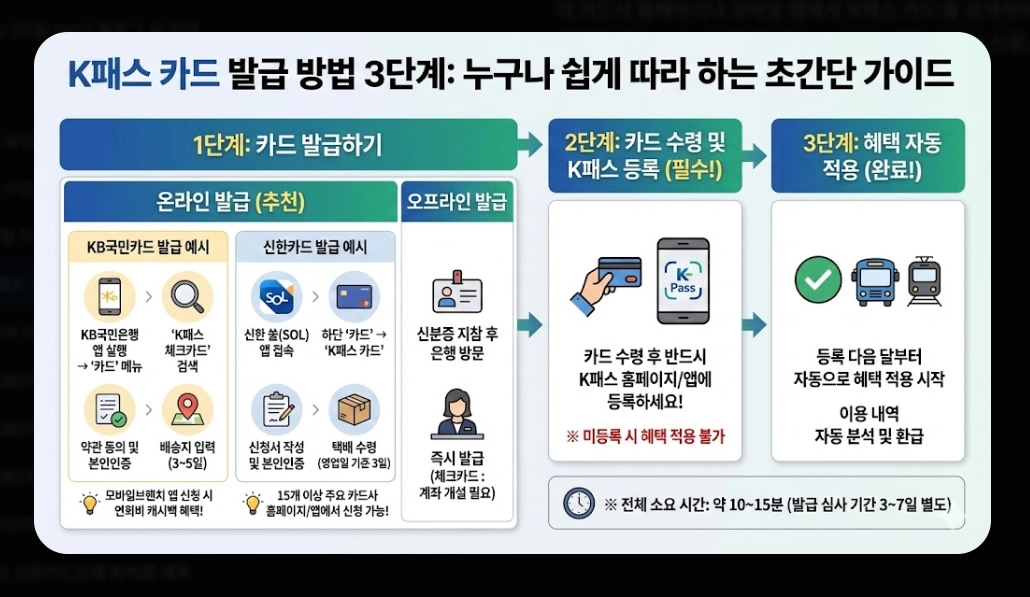 k패스 적용 카드(2026 리스트,환급)(시기+방법)