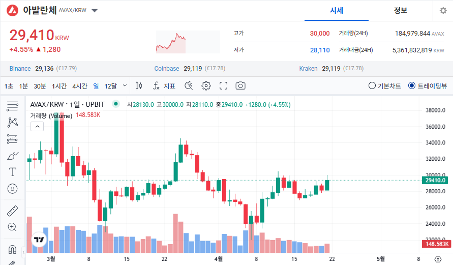 아발란체 코인 시세 가격 전망